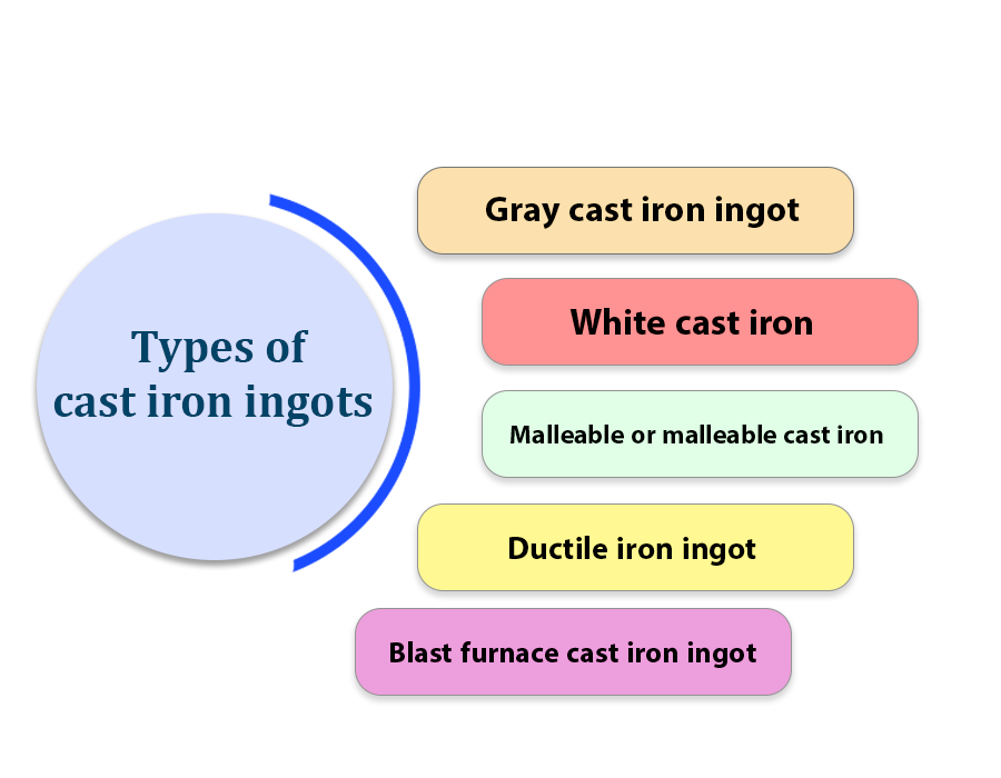 Types of cast iron ingots