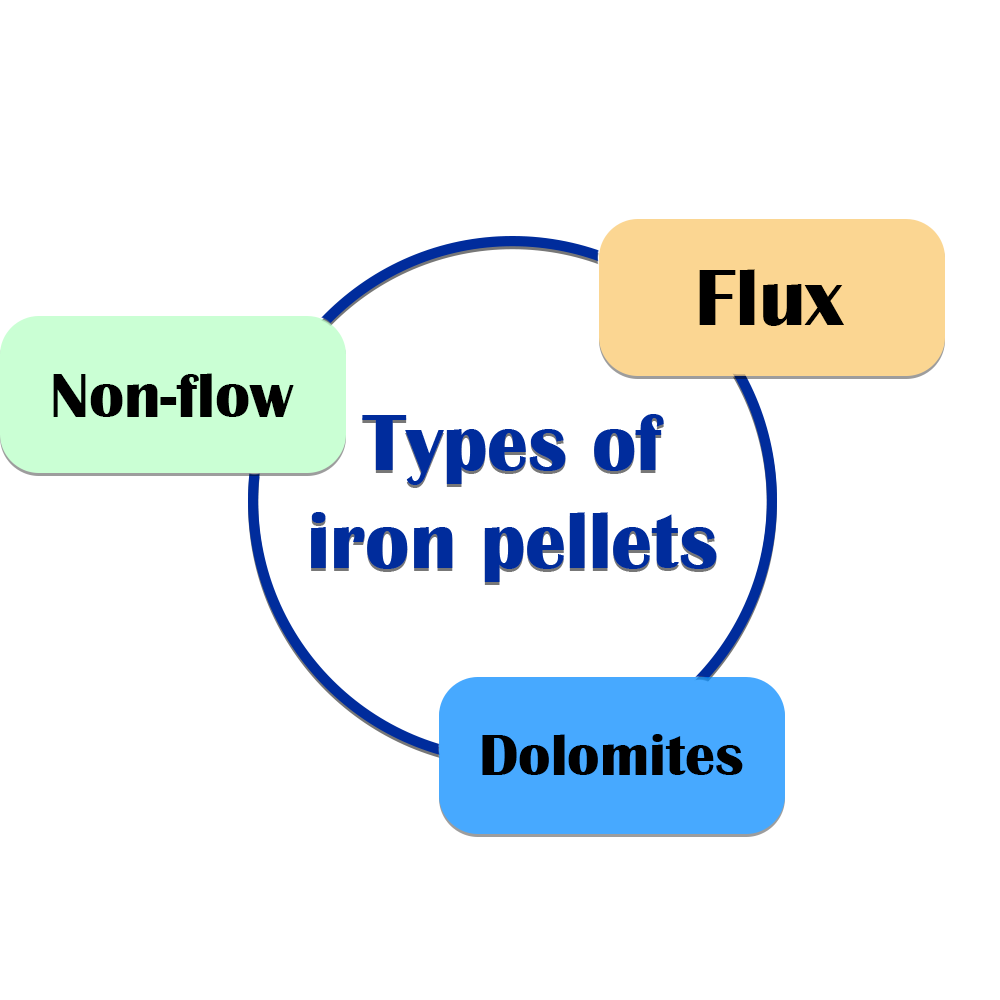 Types of iron pellets