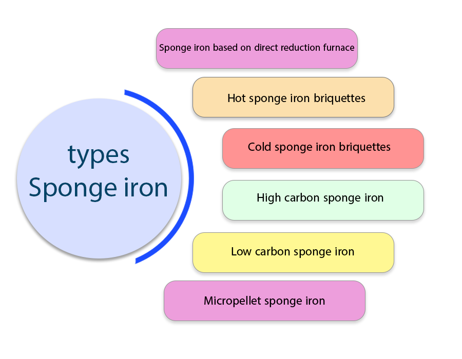 Types of sponge iron