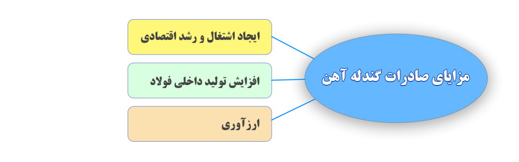 مزایای صادرات گندله آهن