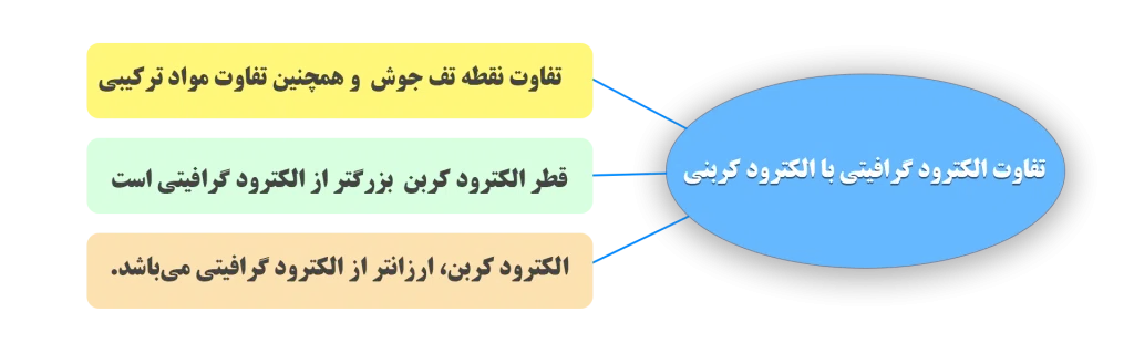 تفاوت الکترود گرافیتی با الکترود کربنی