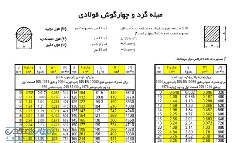 جدول اشتال میلگرد