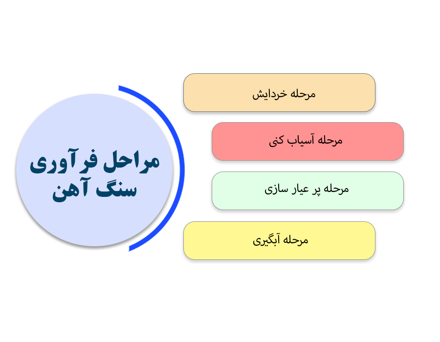 مراحل کلی فرآوری سنگ آهن :