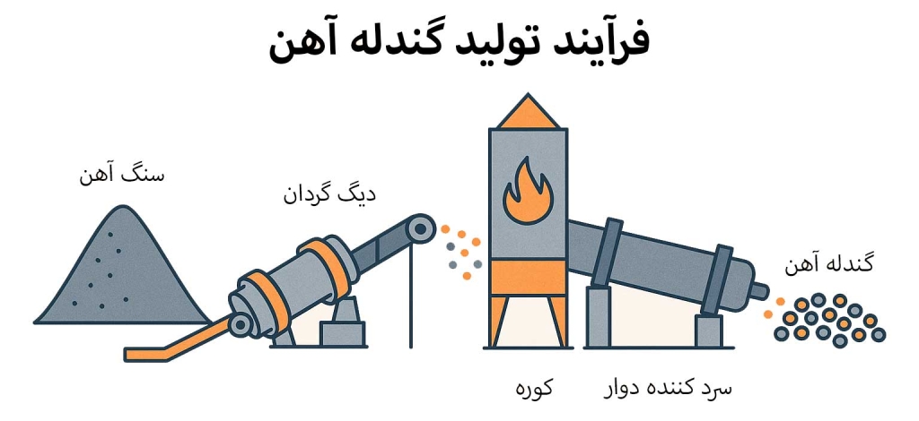 مراحل تولید گندله آهن