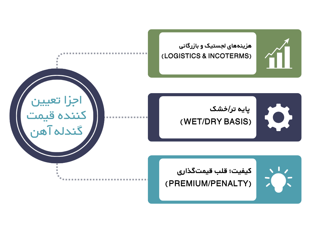 قیمت گندله آهن از چه اجزایی تشکیل می‌شود؟