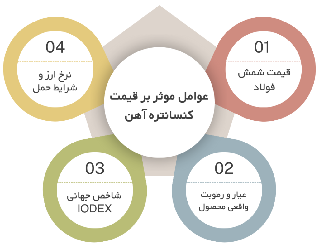 عوامل موثر بر قیمت کنسانتره آهن