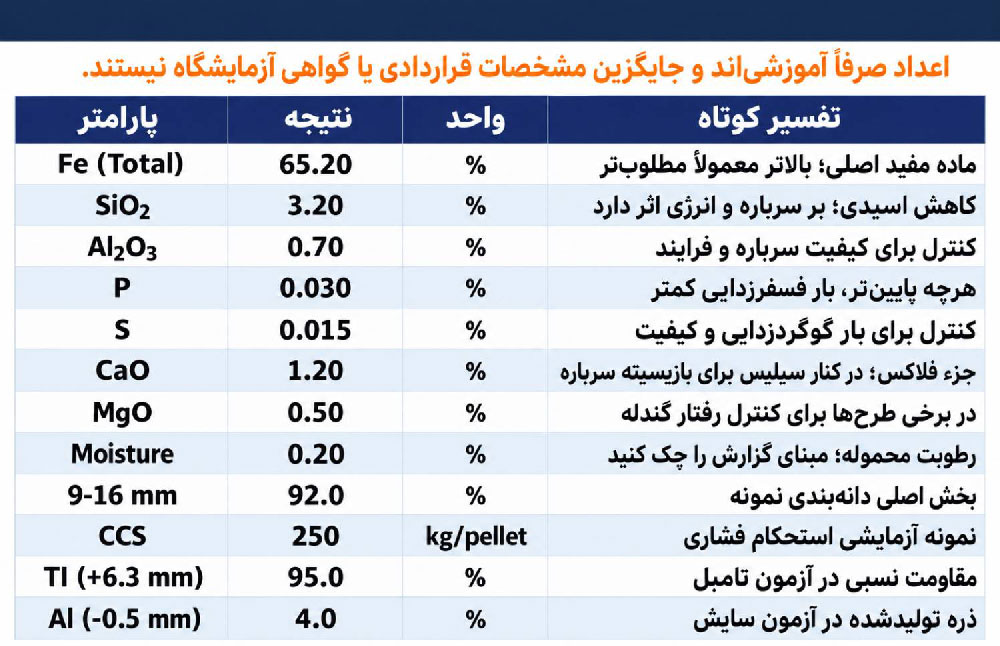 نمونه COA یا برگه آنالیز گندله