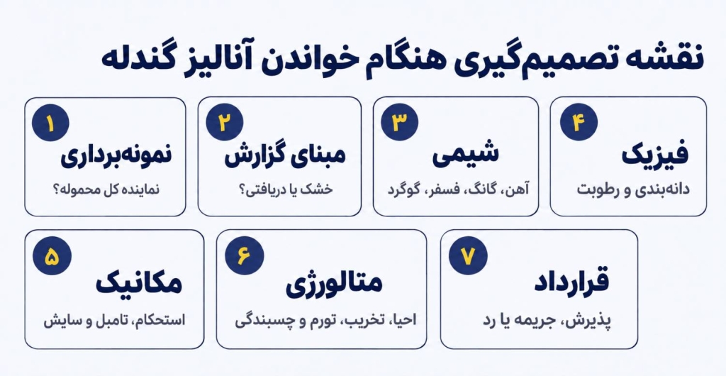 تصمیم‌گیری برای خرید خوراک یا محصول نهایی