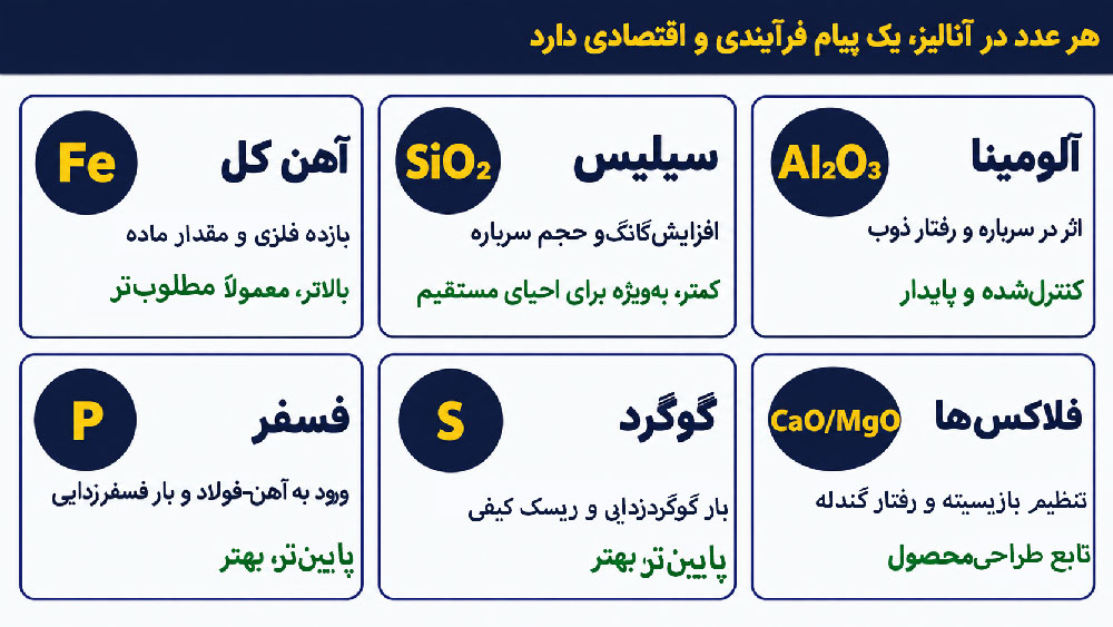 نقشه عناصر شیمیایی مهم در آنالیز گندله و خوراک آن