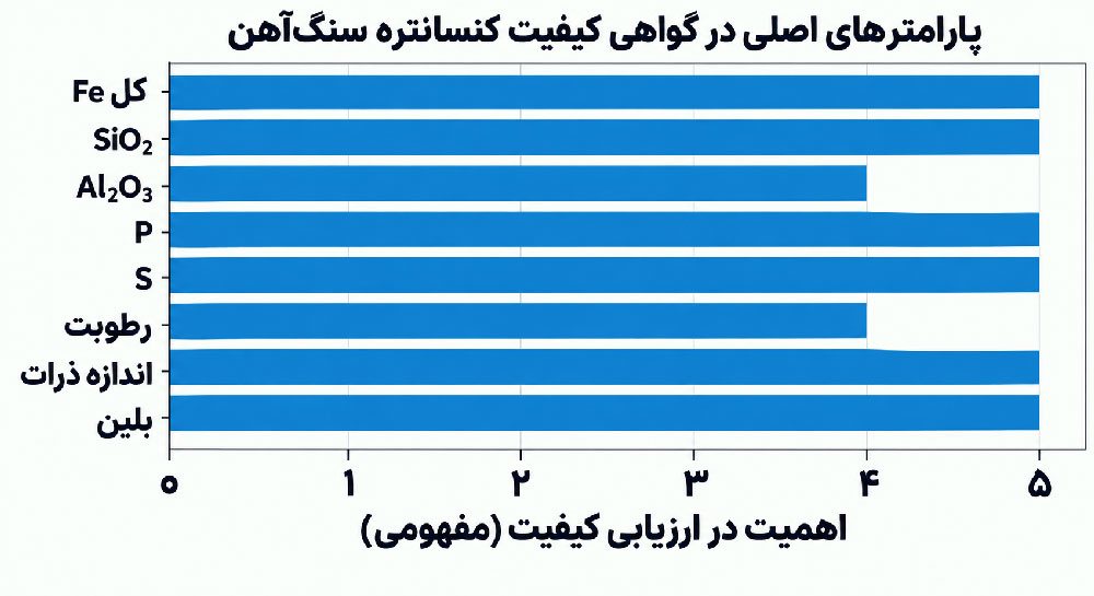 عناصر و مشخصات کیفی موثر بر ارزش‌گذاری کنسانتره آهن