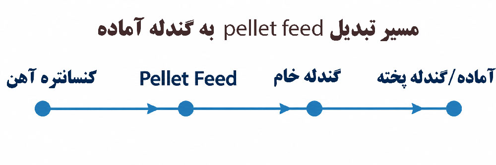مسیر تبدیل Pellet Feed به گندله آماده