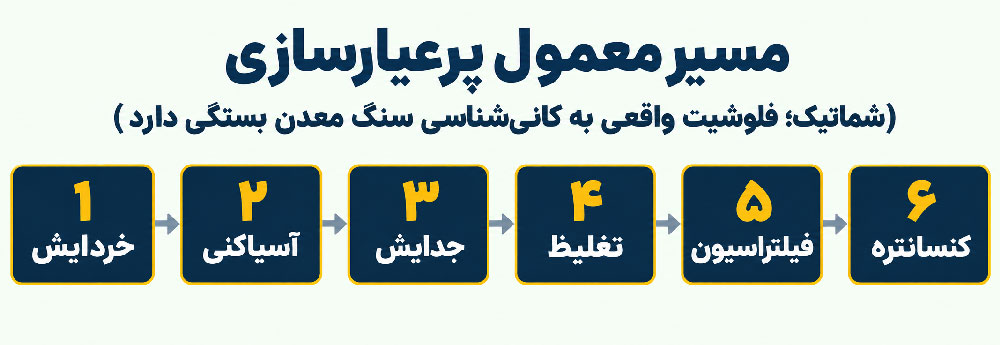 جایگاه کنسانتره در مسیر فرآوری سنگ‌آهن و زنجیره فولاد