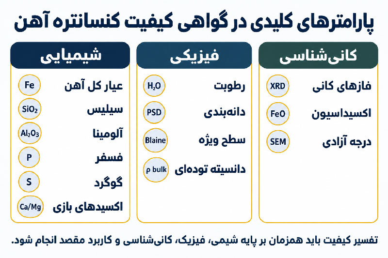 پارامترهای اصلی در تفسیر کیفیت کنسانتره آهن.